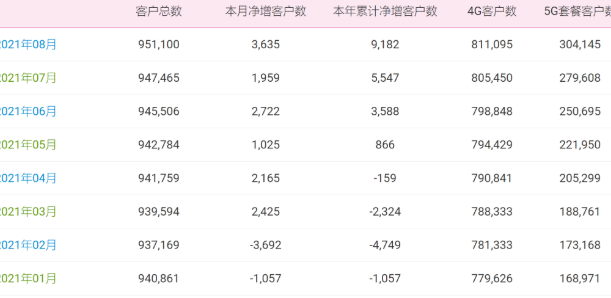 中国移动 用户量破亿